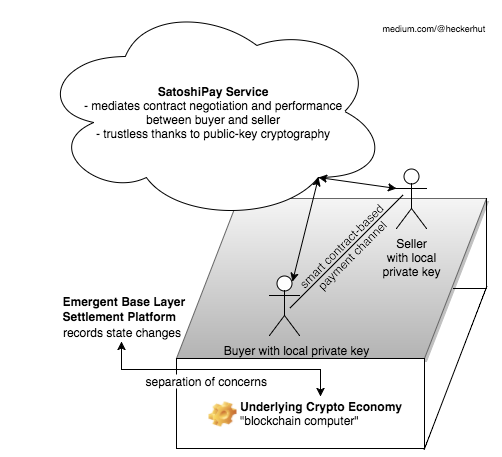 How we use Smart Contracts at SatoshiPay to change the Internet’s economy forever. Today!